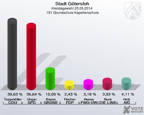 Stadt Gütersloh, Kreistagswahl 25.05.2014,  191 Grundschule Kapellenschule: Toppmöller CDU: 39,63 %. Unger SPD: 36,64 %. Brems GRÜNE: 10,09 %. Fischer FDP: 2,43 %. Heese FWG-UWG: 3,18 %. Ruck DIE LINKE: 3,93 %. Holz AfD: 4,11 %. 