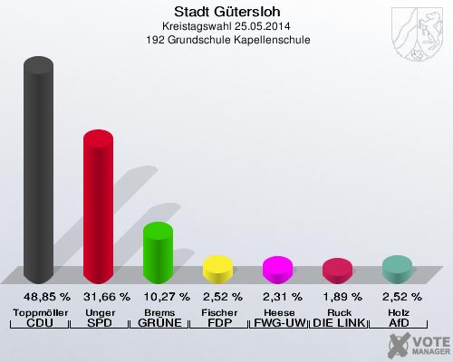 Stadt Gütersloh, Kreistagswahl 25.05.2014,  192 Grundschule Kapellenschule: Toppmöller CDU: 48,85 %. Unger SPD: 31,66 %. Brems GRÜNE: 10,27 %. Fischer FDP: 2,52 %. Heese FWG-UWG: 2,31 %. Ruck DIE LINKE: 1,89 %. Holz AfD: 2,52 %. 