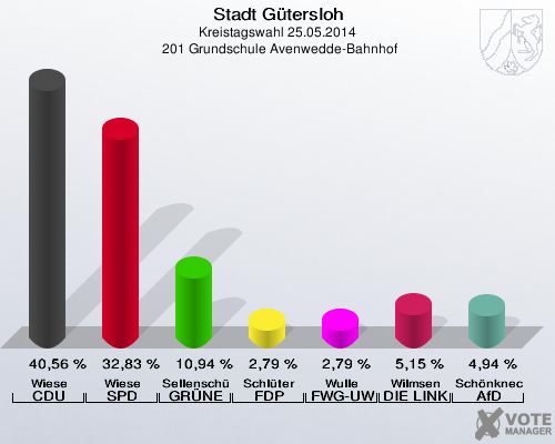 Stadt Gütersloh, Kreistagswahl 25.05.2014,  201 Grundschule Avenwedde-Bahnhof: Wiese CDU: 40,56 %. Wiese SPD: 32,83 %. Sellenschütter GRÜNE: 10,94 %. Schlüter FDP: 2,79 %. Wulle FWG-UWG: 2,79 %. Wilmsen DIE LINKE: 5,15 %. Schönknecht AfD: 4,94 %. 