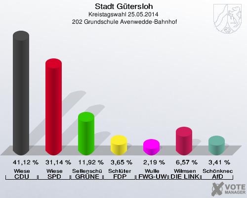 Stadt Gütersloh, Kreistagswahl 25.05.2014,  202 Grundschule Avenwedde-Bahnhof: Wiese CDU: 41,12 %. Wiese SPD: 31,14 %. Sellenschütter GRÜNE: 11,92 %. Schlüter FDP: 3,65 %. Wulle FWG-UWG: 2,19 %. Wilmsen DIE LINKE: 6,57 %. Schönknecht AfD: 3,41 %. 