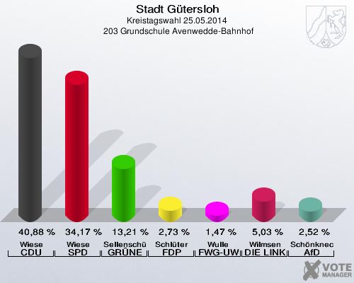 Stadt Gütersloh, Kreistagswahl 25.05.2014,  203 Grundschule Avenwedde-Bahnhof: Wiese CDU: 40,88 %. Wiese SPD: 34,17 %. Sellenschütter GRÜNE: 13,21 %. Schlüter FDP: 2,73 %. Wulle FWG-UWG: 1,47 %. Wilmsen DIE LINKE: 5,03 %. Schönknecht AfD: 2,52 %. 