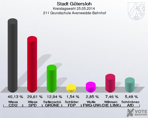 Stadt Gütersloh, Kreistagswahl 25.05.2014,  211 Grundschule Avenwedde-Bahnhof: Wiese CDU: 40,13 %. Wiese SPD: 29,61 %. Sellenschütter GRÜNE: 12,94 %. Schlüter FDP: 1,54 %. Wulle FWG-UWG: 2,85 %. Wilmsen DIE LINKE: 7,46 %. Schönknecht AfD: 5,48 %. 