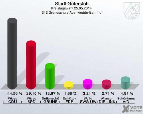 Stadt Gütersloh, Kreistagswahl 25.05.2014,  212 Grundschule Avenwedde-Bahnhof: Wiese CDU: 44,50 %. Wiese SPD: 29,10 %. Sellenschütter GRÜNE: 13,87 %. Schlüter FDP: 1,69 %. Wulle FWG-UWG: 3,21 %. Wilmsen DIE LINKE: 2,71 %. Schönknecht AfD: 4,91 %. 