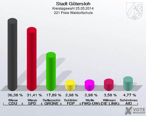Stadt Gütersloh, Kreistagswahl 25.05.2014,  221 Freie Waldorfschule: Wiese CDU: 36,38 %. Wiese SPD: 31,41 %. Sellenschütter GRÜNE: 17,89 %. Schlüter FDP: 2,98 %. Wulle FWG-UWG: 2,98 %. Wilmsen DIE LINKE: 3,58 %. Schönknecht AfD: 4,77 %. 