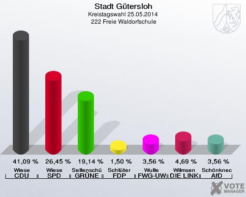 Stadt Gütersloh, Kreistagswahl 25.05.2014,  222 Freie Waldorfschule: Wiese CDU: 41,09 %. Wiese SPD: 26,45 %. Sellenschütter GRÜNE: 19,14 %. Schlüter FDP: 1,50 %. Wulle FWG-UWG: 3,56 %. Wilmsen DIE LINKE: 4,69 %. Schönknecht AfD: 3,56 %. 