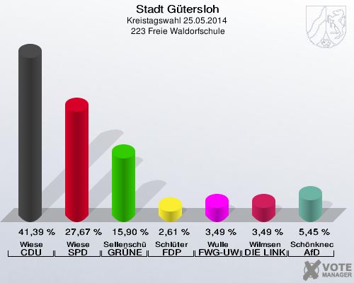 Stadt Gütersloh, Kreistagswahl 25.05.2014,  223 Freie Waldorfschule: Wiese CDU: 41,39 %. Wiese SPD: 27,67 %. Sellenschütter GRÜNE: 15,90 %. Schlüter FDP: 2,61 %. Wulle FWG-UWG: 3,49 %. Wilmsen DIE LINKE: 3,49 %. Schönknecht AfD: 5,45 %. 