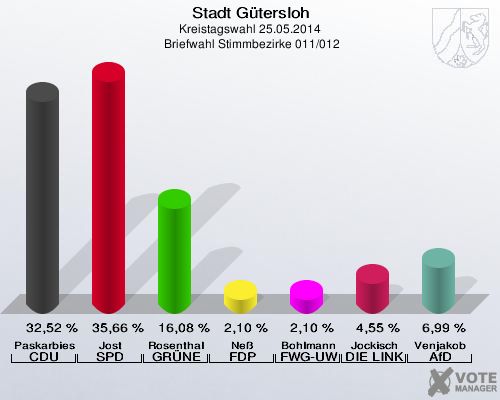 Stadt Gütersloh, Kreistagswahl 25.05.2014,  Briefwahl Stimmbezirke 011/012: Paskarbies CDU: 32,52 %. Jost SPD: 35,66 %. Rosenthal GRÜNE: 16,08 %. Neß FDP: 2,10 %. Bohlmann FWG-UWG: 2,10 %. Jockisch DIE LINKE: 4,55 %. Venjakob AfD: 6,99 %. 