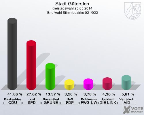 Stadt Gütersloh, Kreistagswahl 25.05.2014,  Briefwahl Stimmbezirke 021/022: Paskarbies CDU: 41,86 %. Jost SPD: 27,62 %. Rosenthal GRÜNE: 13,37 %. Neß FDP: 3,20 %. Bohlmann FWG-UWG: 3,78 %. Jockisch DIE LINKE: 4,36 %. Venjakob AfD: 5,81 %. 