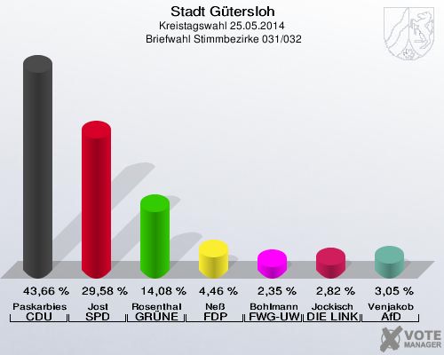 Stadt Gütersloh, Kreistagswahl 25.05.2014,  Briefwahl Stimmbezirke 031/032: Paskarbies CDU: 43,66 %. Jost SPD: 29,58 %. Rosenthal GRÜNE: 14,08 %. Neß FDP: 4,46 %. Bohlmann FWG-UWG: 2,35 %. Jockisch DIE LINKE: 2,82 %. Venjakob AfD: 3,05 %. 