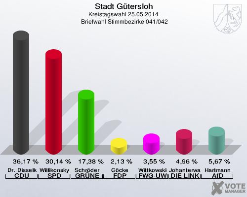 Stadt Gütersloh, Kreistagswahl 25.05.2014,  Briefwahl Stimmbezirke 041/042: Dr. Disselkamp CDU: 36,17 %. Willikonsky SPD: 30,14 %. Schröder GRÜNE: 17,38 %. Göcke FDP: 2,13 %. Wittkowski FWG-UWG: 3,55 %. Johanterwage DIE LINKE: 4,96 %. Hartmann AfD: 5,67 %. 