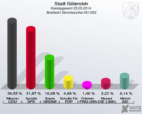 Stadt Gütersloh, Kreistagswahl 25.05.2014,  Briefwahl Stimmbezirke 051/052: Wiesner CDU: 36,55 %. Spratte SPD: 31,87 %. Brems GRÜNE: 16,08 %. Schulte-Fischedick FDP: 4,68 %. Grimmer FWG-UWG: 1,46 %. Wessel DIE LINKE: 3,22 %. Michel AfD: 6,14 %. 