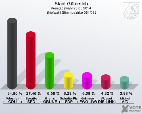 Stadt Gütersloh, Kreistagswahl 25.05.2014,  Briefwahl Stimmbezirke 061/062: Wiesner CDU: 34,80 %. Spratte SPD: 27,46 %. Brems GRÜNE: 16,56 %. Schulte-Fischedick FDP: 6,29 %. Grimmer FWG-UWG: 6,08 %. Wessel DIE LINKE: 4,82 %. Michel AfD: 3,98 %. 