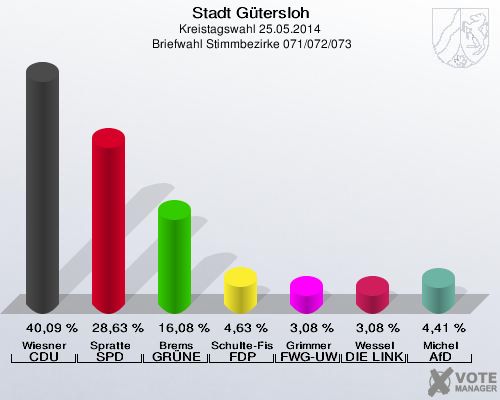 Stadt Gütersloh, Kreistagswahl 25.05.2014,  Briefwahl Stimmbezirke 071/072/073: Wiesner CDU: 40,09 %. Spratte SPD: 28,63 %. Brems GRÜNE: 16,08 %. Schulte-Fischedick FDP: 4,63 %. Grimmer FWG-UWG: 3,08 %. Wessel DIE LINKE: 3,08 %. Michel AfD: 4,41 %. 
