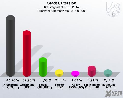 Stadt Gütersloh, Kreistagswahl 25.05.2014,  Briefwahl Stimmbezirke 081/082/083: Krümpelmann CDU: 45,26 %. Weichhaus SPD: 32,98 %. Hesse GRÜNE: 11,58 %. Reiner FDP: 2,11 %. Kalley FWG-UWG: 1,05 %. Klein-Ridder DIE LINKE: 4,91 %. Nußbaum AfD: 2,11 %. 