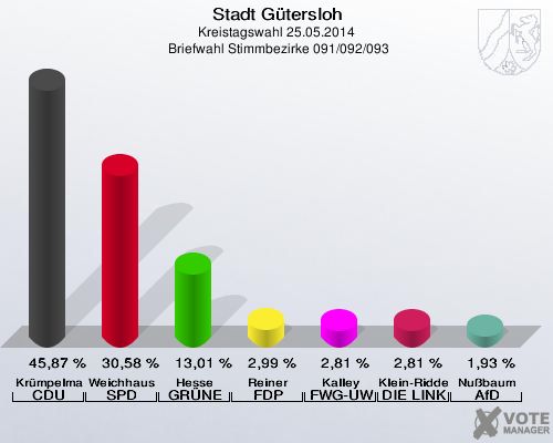 Stadt Gütersloh, Kreistagswahl 25.05.2014,  Briefwahl Stimmbezirke 091/092/093: Krümpelmann CDU: 45,87 %. Weichhaus SPD: 30,58 %. Hesse GRÜNE: 13,01 %. Reiner FDP: 2,99 %. Kalley FWG-UWG: 2,81 %. Klein-Ridder DIE LINKE: 2,81 %. Nußbaum AfD: 1,93 %. 