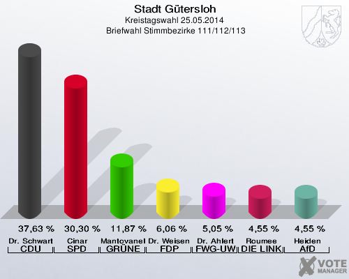 Stadt Gütersloh, Kreistagswahl 25.05.2014,  Briefwahl Stimmbezirke 111/112/113: Dr. Schwartz-Gehring CDU: 37,63 %. Cinar SPD: 30,30 %. Mantovanelli GRÜNE: 11,87 %. Dr. Weisensee FDP: 6,06 %. Dr. Ahlert FWG-UWG: 5,05 %. Roumee DIE LINKE: 4,55 %. Heiden AfD: 4,55 %. 