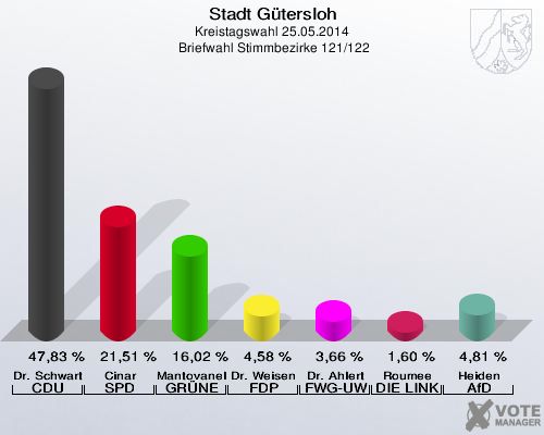 Stadt Gütersloh, Kreistagswahl 25.05.2014,  Briefwahl Stimmbezirke 121/122: Dr. Schwartz-Gehring CDU: 47,83 %. Cinar SPD: 21,51 %. Mantovanelli GRÜNE: 16,02 %. Dr. Weisensee FDP: 4,58 %. Dr. Ahlert FWG-UWG: 3,66 %. Roumee DIE LINKE: 1,60 %. Heiden AfD: 4,81 %. 