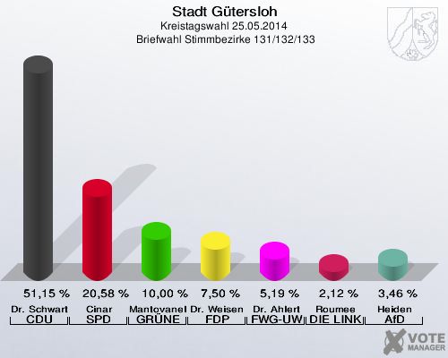 Stadt Gütersloh, Kreistagswahl 25.05.2014,  Briefwahl Stimmbezirke 131/132/133: Dr. Schwartz-Gehring CDU: 51,15 %. Cinar SPD: 20,58 %. Mantovanelli GRÜNE: 10,00 %. Dr. Weisensee FDP: 7,50 %. Dr. Ahlert FWG-UWG: 5,19 %. Roumee DIE LINKE: 2,12 %. Heiden AfD: 3,46 %. 