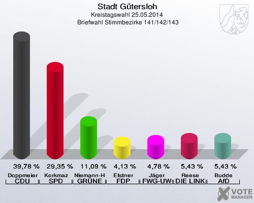 Stadt Gütersloh, Kreistagswahl 25.05.2014,  Briefwahl Stimmbezirke 141/142/143: Doppmeier CDU: 39,78 %. Korkmaz SPD: 29,35 %. Niemann-Hollatz GRÜNE: 11,09 %. Elstner FDP: 4,13 %. Jäger FWG-UWG: 4,78 %. Reese DIE LINKE: 5,43 %. Budde AfD: 5,43 %. 