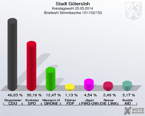 Stadt Gütersloh, Kreistagswahl 25.05.2014,  Briefwahl Stimmbezirke 151/152/153: Doppmeier CDU: 46,03 %. Korkmaz SPD: 30,16 %. Niemann-Hollatz GRÜNE: 12,47 %. Elstner FDP: 1,13 %. Jäger FWG-UWG: 4,54 %. Reese DIE LINKE: 2,49 %. Budde AfD: 3,17 %. 