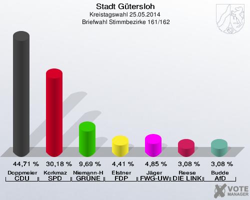 Stadt Gütersloh, Kreistagswahl 25.05.2014,  Briefwahl Stimmbezirke 161/162: Doppmeier CDU: 44,71 %. Korkmaz SPD: 30,18 %. Niemann-Hollatz GRÜNE: 9,69 %. Elstner FDP: 4,41 %. Jäger FWG-UWG: 4,85 %. Reese DIE LINKE: 3,08 %. Budde AfD: 3,08 %. 