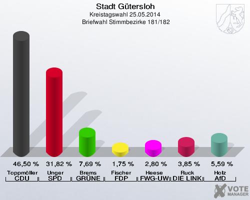 Stadt Gütersloh, Kreistagswahl 25.05.2014,  Briefwahl Stimmbezirke 181/182: Toppmöller CDU: 46,50 %. Unger SPD: 31,82 %. Brems GRÜNE: 7,69 %. Fischer FDP: 1,75 %. Heese FWG-UWG: 2,80 %. Ruck DIE LINKE: 3,85 %. Holz AfD: 5,59 %. 
