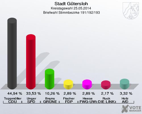Stadt Gütersloh, Kreistagswahl 25.05.2014,  Briefwahl Stimmbezirke 191/192/193: Toppmöller CDU: 44,94 %. Unger SPD: 33,53 %. Brems GRÜNE: 10,26 %. Fischer FDP: 2,89 %. Heese FWG-UWG: 2,89 %. Ruck DIE LINKE: 2,17 %. Holz AfD: 3,32 %. 