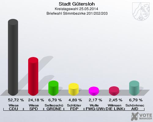 Stadt Gütersloh, Kreistagswahl 25.05.2014,  Briefwahl Stimmbezirke 201/202/203: Wiese CDU: 52,72 %. Wiese SPD: 24,18 %. Sellenschütter GRÜNE: 6,79 %. Schlüter FDP: 4,89 %. Wulle FWG-UWG: 2,17 %. Wilmsen DIE LINKE: 2,45 %. Schönknecht AfD: 6,79 %. 