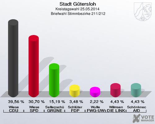 Stadt Gütersloh, Kreistagswahl 25.05.2014,  Briefwahl Stimmbezirke 211/212: Wiese CDU: 39,56 %. Wiese SPD: 30,70 %. Sellenschütter GRÜNE: 15,19 %. Schlüter FDP: 3,48 %. Wulle FWG-UWG: 2,22 %. Wilmsen DIE LINKE: 4,43 %. Schönknecht AfD: 4,43 %. 