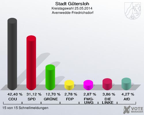 Stadt Gütersloh, Kreistagswahl 25.05.2014,  Avenwedde-Friedrichsdorf: CDU: 42,40 %. SPD: 31,12 %. GRÜNE: 12,70 %. FDP: 2,78 %. FWG-UWG: 2,87 %. DIE LINKE: 3,86 %. AfD: 4,27 %. 15 von 15 Schnellmeldungen