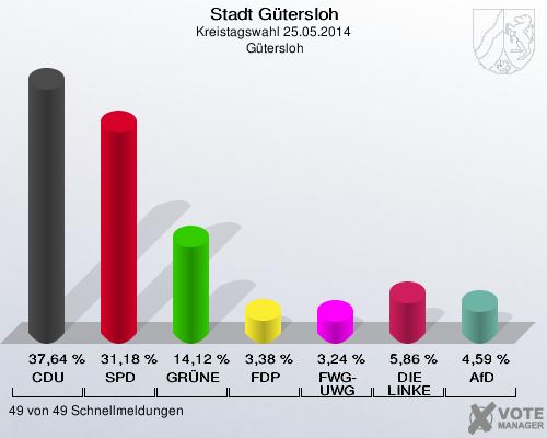 Stadt Gütersloh, Kreistagswahl 25.05.2014,  Gütersloh: CDU: 37,64 %. SPD: 31,18 %. GRÜNE: 14,12 %. FDP: 3,38 %. FWG-UWG: 3,24 %. DIE LINKE: 5,86 %. AfD: 4,59 %. 49 von 49 Schnellmeldungen