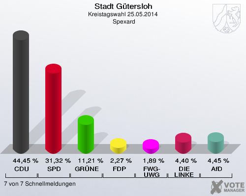 Stadt Gütersloh, Kreistagswahl 25.05.2014,  Spexard: CDU: 44,45 %. SPD: 31,32 %. GRÜNE: 11,21 %. FDP: 2,27 %. FWG-UWG: 1,89 %. DIE LINKE: 4,40 %. AfD: 4,45 %. 7 von 7 Schnellmeldungen