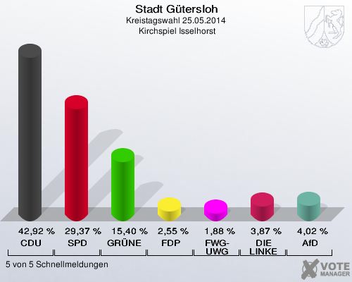 Stadt Gütersloh, Kreistagswahl 25.05.2014,  Kirchspiel Isselhorst: CDU: 42,92 %. SPD: 29,37 %. GRÜNE: 15,40 %. FDP: 2,55 %. FWG-UWG: 1,88 %. DIE LINKE: 3,87 %. AfD: 4,02 %. 5 von 5 Schnellmeldungen