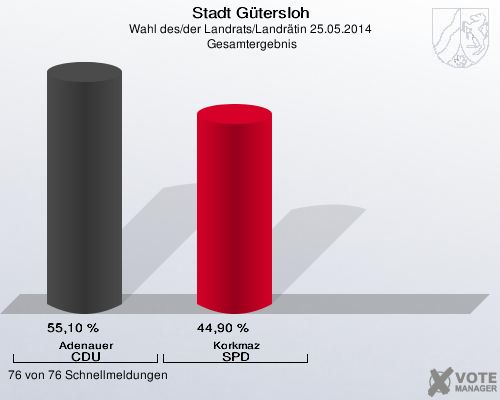 Stadt Gütersloh, Wahl des/der Landrats/Landrätin 25.05.2014,  Gesamtergebnis: Adenauer CDU: 55,10 %. Korkmaz SPD: 44,90 %. 76 von 76 Schnellmeldungen
