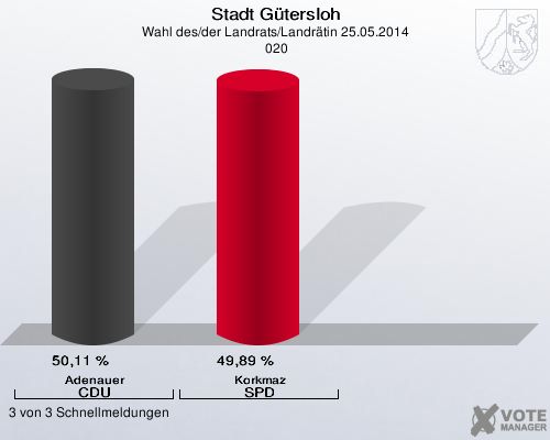 Stadt Gütersloh, Wahl des/der Landrats/Landrätin 25.05.2014,  020: Adenauer CDU: 50,11 %. Korkmaz SPD: 49,89 %. 3 von 3 Schnellmeldungen