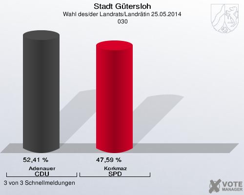 Stadt Gütersloh, Wahl des/der Landrats/Landrätin 25.05.2014,  030: Adenauer CDU: 52,41 %. Korkmaz SPD: 47,59 %. 3 von 3 Schnellmeldungen