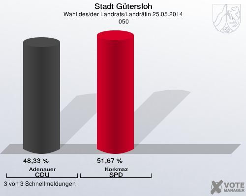 Stadt Gütersloh, Wahl des/der Landrats/Landrätin 25.05.2014,  050: Adenauer CDU: 48,33 %. Korkmaz SPD: 51,67 %. 3 von 3 Schnellmeldungen