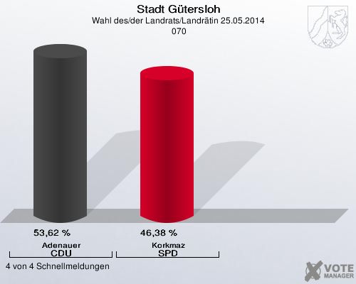 Stadt Gütersloh, Wahl des/der Landrats/Landrätin 25.05.2014,  070: Adenauer CDU: 53,62 %. Korkmaz SPD: 46,38 %. 4 von 4 Schnellmeldungen