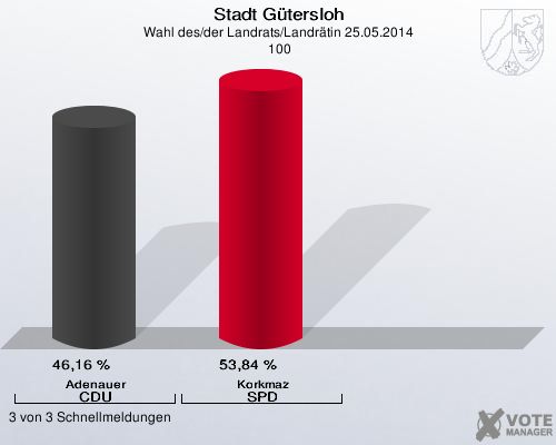 Stadt Gütersloh, Wahl des/der Landrats/Landrätin 25.05.2014,  100: Adenauer CDU: 46,16 %. Korkmaz SPD: 53,84 %. 3 von 3 Schnellmeldungen