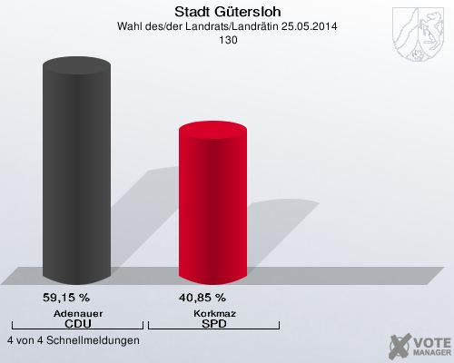 Stadt Gütersloh, Wahl des/der Landrats/Landrätin 25.05.2014,  130: Adenauer CDU: 59,15 %. Korkmaz SPD: 40,85 %. 4 von 4 Schnellmeldungen