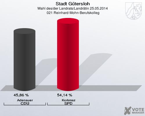 Stadt Gütersloh, Wahl des/der Landrats/Landrätin 25.05.2014,  021 Reinhard-Mohn-Berufskolleg: Adenauer CDU: 45,86 %. Korkmaz SPD: 54,14 %. 
