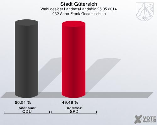 Stadt Gütersloh, Wahl des/der Landrats/Landrätin 25.05.2014,  032 Anne-Frank-Gesamtschule: Adenauer CDU: 50,51 %. Korkmaz SPD: 49,49 %. 