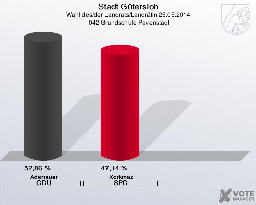 Stadt Gütersloh, Wahl des/der Landrats/Landrätin 25.05.2014,  042 Grundschule Pavenstädt: Adenauer CDU: 52,86 %. Korkmaz SPD: 47,14 %. 