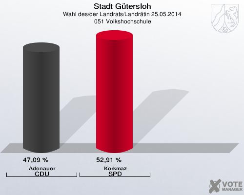 Stadt Gütersloh, Wahl des/der Landrats/Landrätin 25.05.2014,  051 Volkshochschule: Adenauer CDU: 47,09 %. Korkmaz SPD: 52,91 %. 