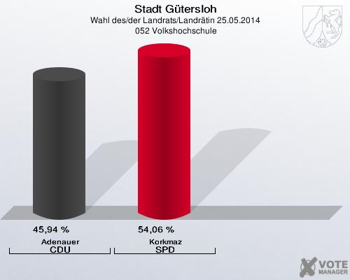 Stadt Gütersloh, Wahl des/der Landrats/Landrätin 25.05.2014,  052 Volkshochschule: Adenauer CDU: 45,94 %. Korkmaz SPD: 54,06 %. 