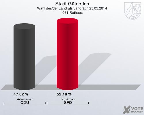 Stadt Gütersloh, Wahl des/der Landrats/Landrätin 25.05.2014,  061 Rathaus: Adenauer CDU: 47,82 %. Korkmaz SPD: 52,18 %. 
