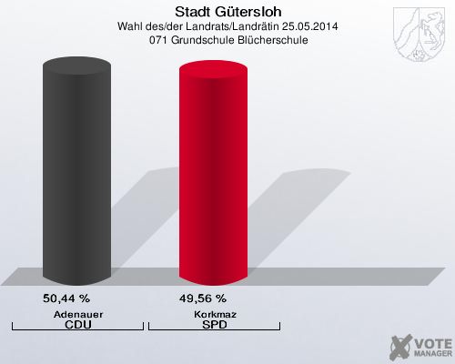 Stadt Gütersloh, Wahl des/der Landrats/Landrätin 25.05.2014,  071 Grundschule Blücherschule: Adenauer CDU: 50,44 %. Korkmaz SPD: 49,56 %. 