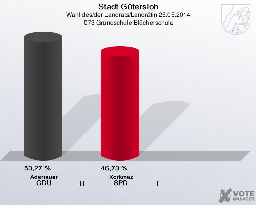 Stadt Gütersloh, Wahl des/der Landrats/Landrätin 25.05.2014,  073 Grundschule Blücherschule: Adenauer CDU: 53,27 %. Korkmaz SPD: 46,73 %. 