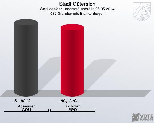 Stadt Gütersloh, Wahl des/der Landrats/Landrätin 25.05.2014,  082 Grundschule Blankenhagen: Adenauer CDU: 51,82 %. Korkmaz SPD: 48,18 %. 