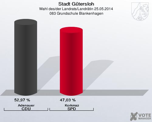 Stadt Gütersloh, Wahl des/der Landrats/Landrätin 25.05.2014,  083 Grundschule Blankenhagen: Adenauer CDU: 52,97 %. Korkmaz SPD: 47,03 %. 